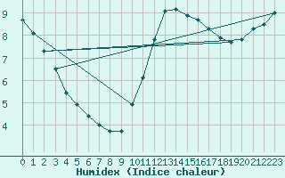 Courbe de l'humidex pour L'Huisserie (53)