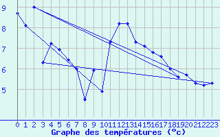 Courbe de tempratures pour Bdarieux (34)