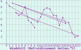 Courbe du refroidissement olien pour Colmar (68)