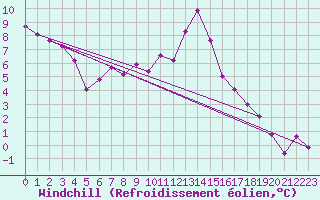 Courbe du refroidissement olien pour Loznica