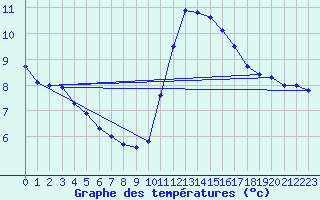 Courbe de tempratures pour Trgueux (22)