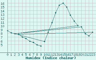 Courbe de l'humidex pour Istres (13)