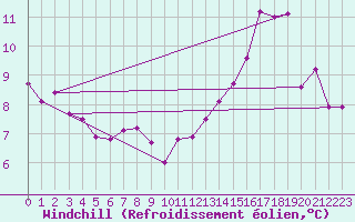 Courbe du refroidissement olien pour Spa - La Sauvenire (Be)