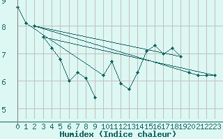 Courbe de l'humidex pour Baye (51)