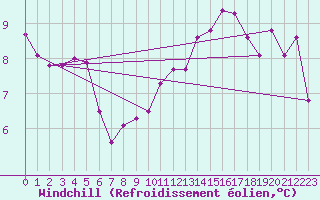 Courbe du refroidissement olien pour Salen-Reutenen