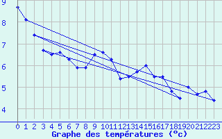 Courbe de tempratures pour Saint-Girons (09)