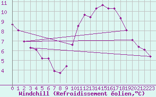 Courbe du refroidissement olien pour Chailles (41)