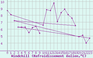 Courbe du refroidissement olien pour Saint-Igneuc (22)