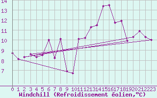Courbe du refroidissement olien pour Chaumont (Sw)