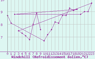 Courbe du refroidissement olien pour Valleroy (54)