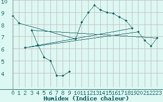 Courbe de l'humidex pour Voiron (38)