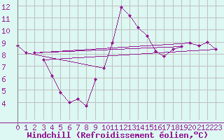 Courbe du refroidissement olien pour Lyon - Saint-Exupry (69)