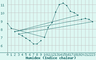 Courbe de l'humidex pour Pointe de Chassiron (17)