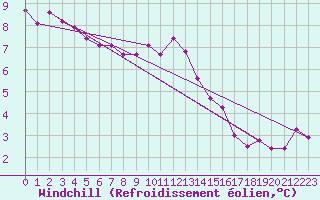 Courbe du refroidissement olien pour Saint-Romain-de-Colbosc (76)