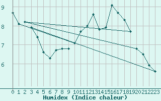 Courbe de l'humidex pour Geilenkirchen