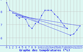 Courbe de tempratures pour Dunkeswell Aerodrome