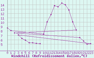 Courbe du refroidissement olien pour La Chapelle-Aubareil (24)