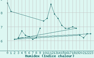 Courbe de l'humidex pour Viseu