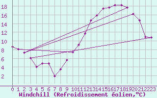 Courbe du refroidissement olien pour Lons-le-Saunier (39)