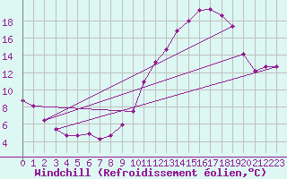 Courbe du refroidissement olien pour Als (30)