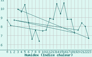 Courbe de l'humidex pour Visingsoe