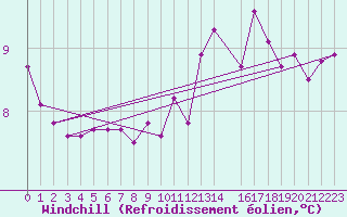 Courbe du refroidissement olien pour Kleine-Brogel (Be)