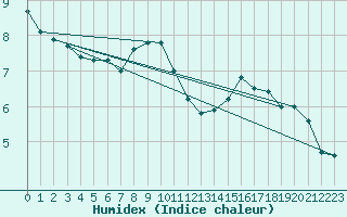 Courbe de l'humidex pour Aberporth