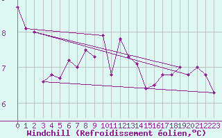 Courbe du refroidissement olien pour Svenska Hogarna