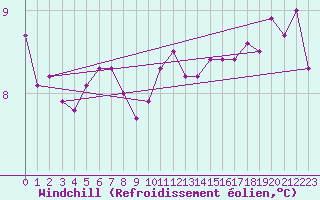 Courbe du refroidissement olien pour Cap de la Hague (50)
