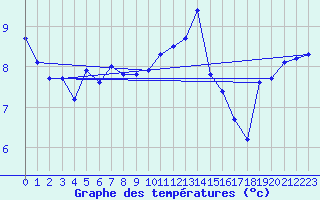 Courbe de tempratures pour Cap de la Hague (50)
