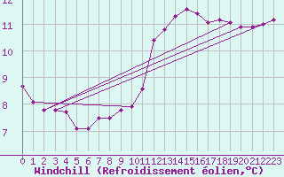 Courbe du refroidissement olien pour Lobbes (Be)