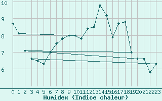 Courbe de l'humidex pour Dinard (35)