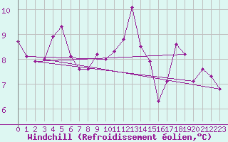 Courbe du refroidissement olien pour Brive-Laroche (19)