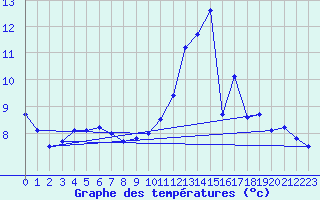 Courbe de tempratures pour Troyes (10)