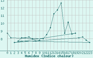 Courbe de l'humidex pour Troyes (10)