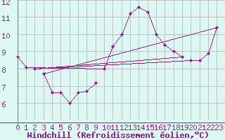 Courbe du refroidissement olien pour Le Bourget (93)