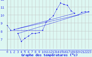 Courbe de tempratures pour Orly (91)