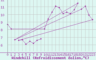 Courbe du refroidissement olien pour Ectot-ls-Baons (76)