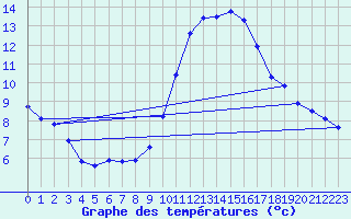 Courbe de tempratures pour Saint-Jean-de-Vedas (34)