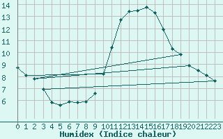 Courbe de l'humidex pour Saint-Jean-de-Vedas (34)