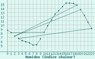 Courbe de l'humidex pour Courcouronnes (91)