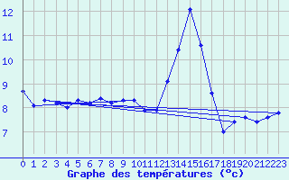Courbe de tempratures pour la bouée 62116