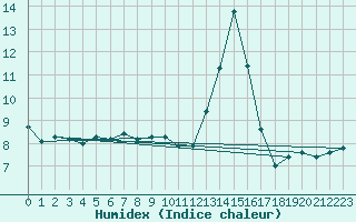 Courbe de l'humidex pour la bouée 62116