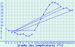 Courbe de tempratures pour Le Touquet (62)