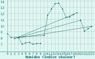 Courbe de l'humidex pour Ambrieu (01)