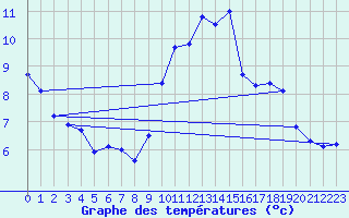 Courbe de tempratures pour Muret (31)