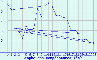 Courbe de tempratures pour Kalwang