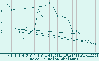 Courbe de l'humidex pour Kalwang