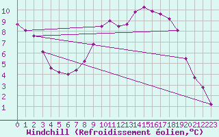 Courbe du refroidissement olien pour Strathallan