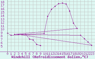 Courbe du refroidissement olien pour La Ville-Dieu-du-Temple Les Cloutiers (82)